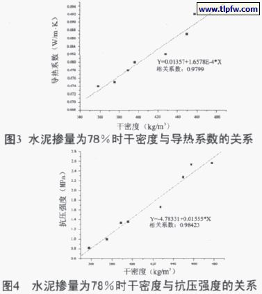 水泥摻量百分78時干密度與導熱系數、抗壓強度的關系
