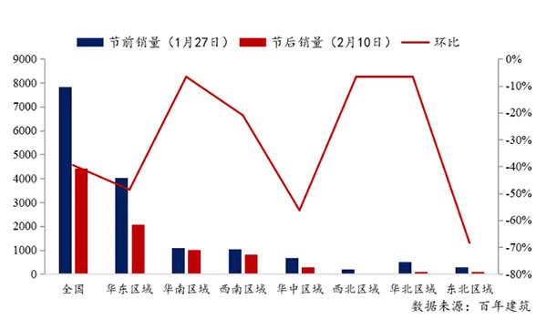 節(jié)后全國(guó)砂石礦山復(fù)工率33％，砂石價(jià)格環(huán)比下降0.29％