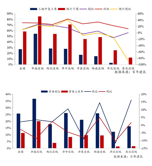 節(jié)后全國(guó)砂石礦山復(fù)工率33％，砂石價(jià)格環(huán)比下降0.29％
