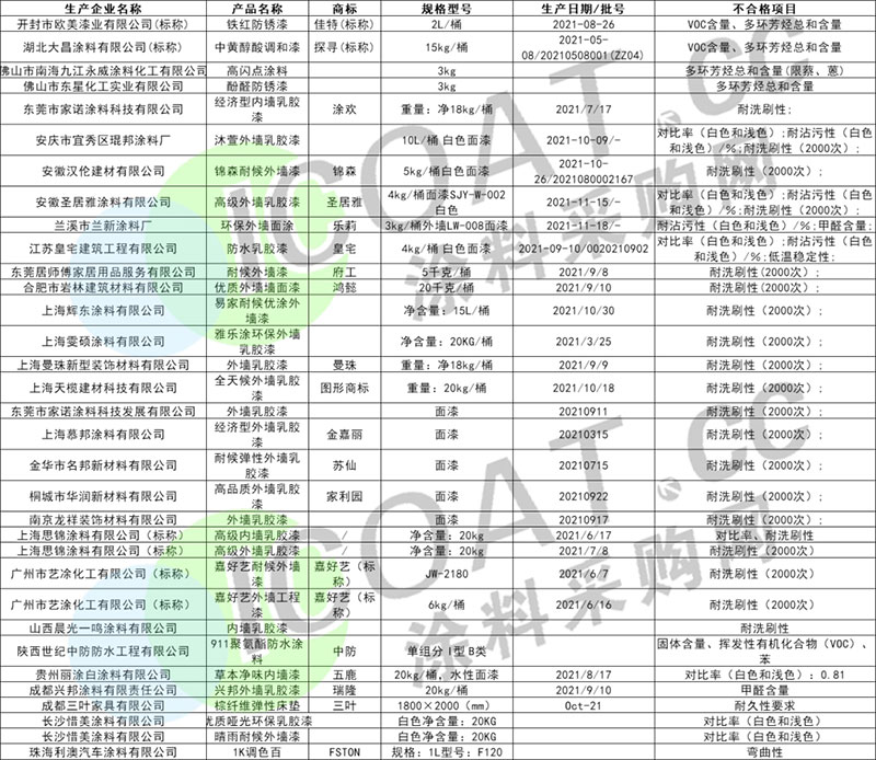 曝光！幾十家涂料產(chǎn)品不合格！