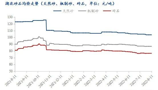 疫情＋高溫，湖北砂石行情走勢又將如何？